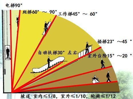 樓梯坡度|樓梯設計的這些數據與計算，你應該知道